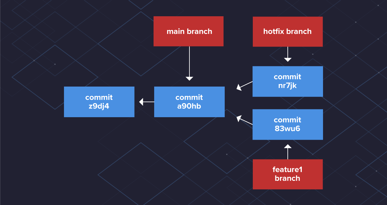 Branching and merging in Git